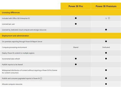 Power bi premium vs pro. Things To Know About Power bi premium vs pro. 